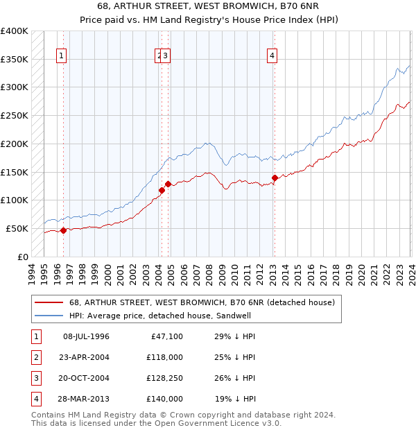 68, ARTHUR STREET, WEST BROMWICH, B70 6NR: Price paid vs HM Land Registry's House Price Index