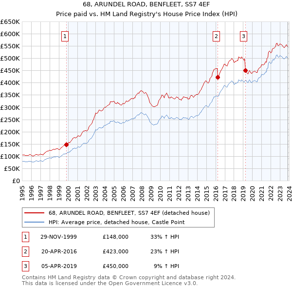68, ARUNDEL ROAD, BENFLEET, SS7 4EF: Price paid vs HM Land Registry's House Price Index