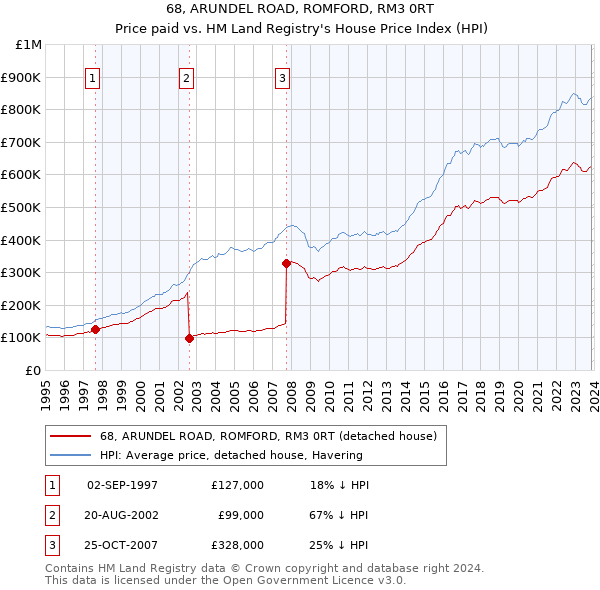 68, ARUNDEL ROAD, ROMFORD, RM3 0RT: Price paid vs HM Land Registry's House Price Index