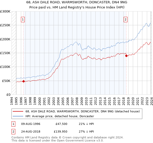 68, ASH DALE ROAD, WARMSWORTH, DONCASTER, DN4 9NG: Price paid vs HM Land Registry's House Price Index