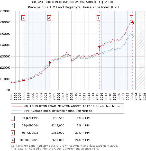68, ASHBURTON ROAD, NEWTON ABBOT, TQ12 1RH: Price paid vs HM Land Registry's House Price Index