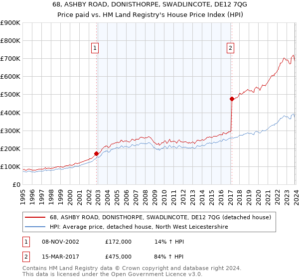 68, ASHBY ROAD, DONISTHORPE, SWADLINCOTE, DE12 7QG: Price paid vs HM Land Registry's House Price Index