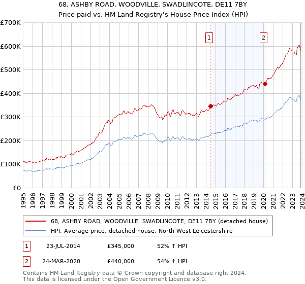 68, ASHBY ROAD, WOODVILLE, SWADLINCOTE, DE11 7BY: Price paid vs HM Land Registry's House Price Index