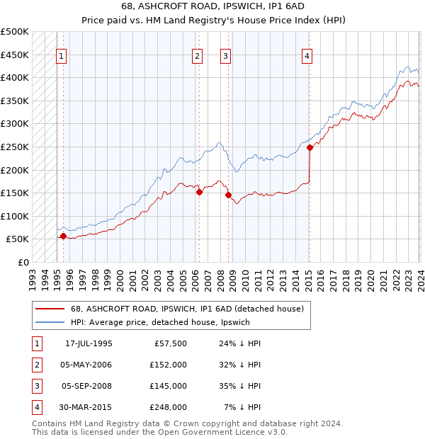 68, ASHCROFT ROAD, IPSWICH, IP1 6AD: Price paid vs HM Land Registry's House Price Index