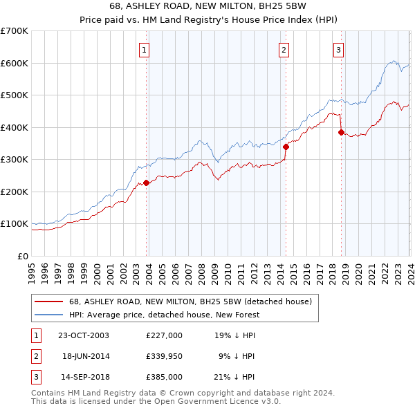 68, ASHLEY ROAD, NEW MILTON, BH25 5BW: Price paid vs HM Land Registry's House Price Index