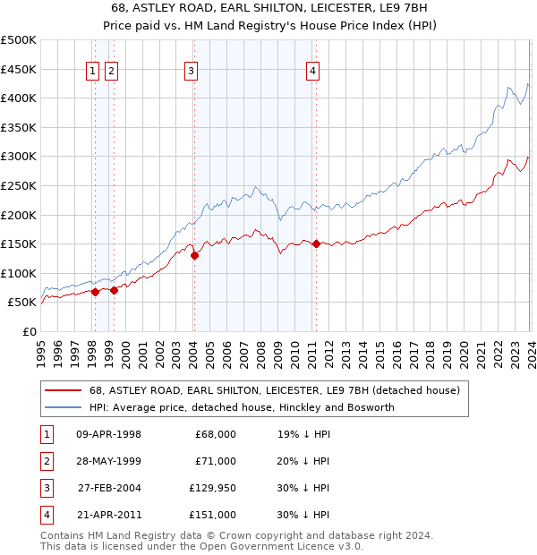 68, ASTLEY ROAD, EARL SHILTON, LEICESTER, LE9 7BH: Price paid vs HM Land Registry's House Price Index