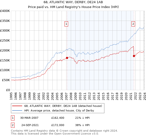 68, ATLANTIC WAY, DERBY, DE24 1AB: Price paid vs HM Land Registry's House Price Index