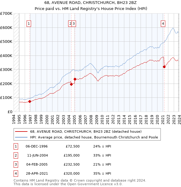 68, AVENUE ROAD, CHRISTCHURCH, BH23 2BZ: Price paid vs HM Land Registry's House Price Index