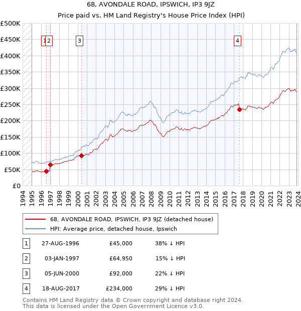 68, AVONDALE ROAD, IPSWICH, IP3 9JZ: Price paid vs HM Land Registry's House Price Index