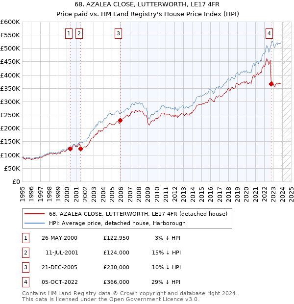 68, AZALEA CLOSE, LUTTERWORTH, LE17 4FR: Price paid vs HM Land Registry's House Price Index
