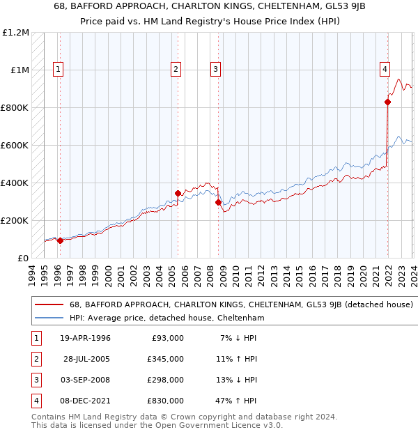 68, BAFFORD APPROACH, CHARLTON KINGS, CHELTENHAM, GL53 9JB: Price paid vs HM Land Registry's House Price Index