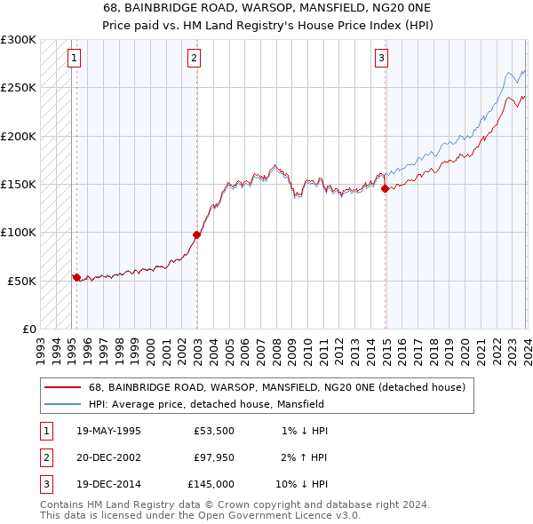 68, BAINBRIDGE ROAD, WARSOP, MANSFIELD, NG20 0NE: Price paid vs HM Land Registry's House Price Index