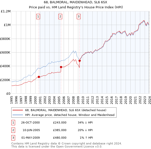 68, BALMORAL, MAIDENHEAD, SL6 6SX: Price paid vs HM Land Registry's House Price Index