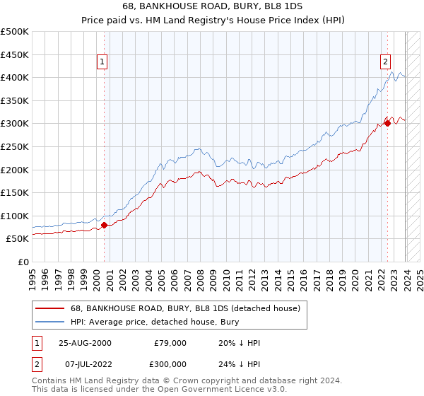 68, BANKHOUSE ROAD, BURY, BL8 1DS: Price paid vs HM Land Registry's House Price Index