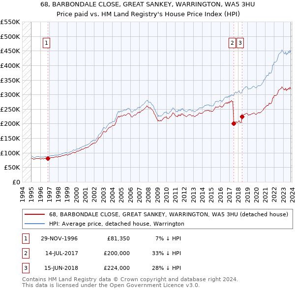 68, BARBONDALE CLOSE, GREAT SANKEY, WARRINGTON, WA5 3HU: Price paid vs HM Land Registry's House Price Index