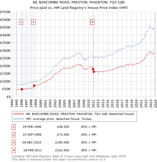 68, BARCOMBE ROAD, PRESTON, PAIGNTON, TQ3 1QB: Price paid vs HM Land Registry's House Price Index