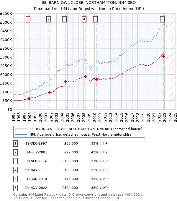 68, BARN OWL CLOSE, NORTHAMPTON, NN4 0RQ: Price paid vs HM Land Registry's House Price Index