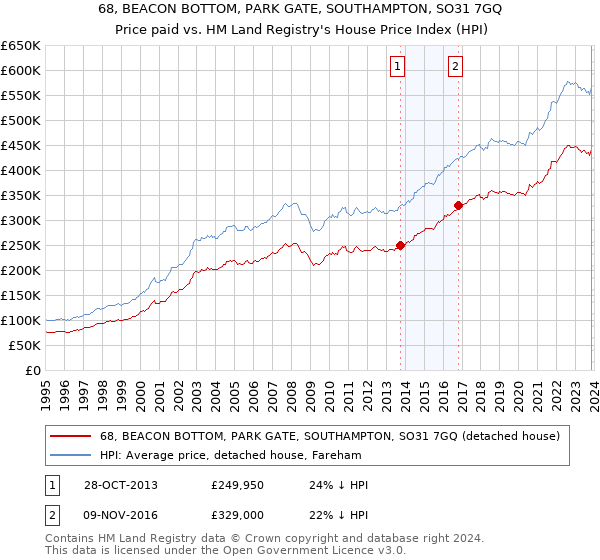 68, BEACON BOTTOM, PARK GATE, SOUTHAMPTON, SO31 7GQ: Price paid vs HM Land Registry's House Price Index