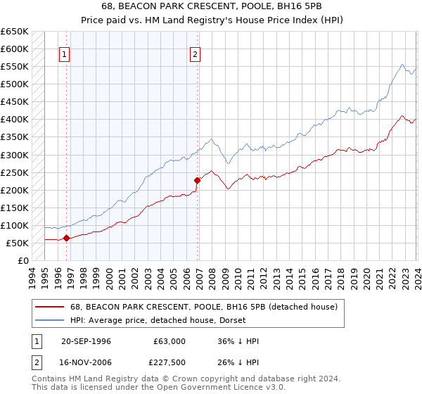 68, BEACON PARK CRESCENT, POOLE, BH16 5PB: Price paid vs HM Land Registry's House Price Index