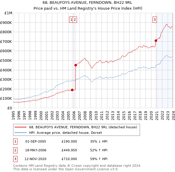 68, BEAUFOYS AVENUE, FERNDOWN, BH22 9RL: Price paid vs HM Land Registry's House Price Index