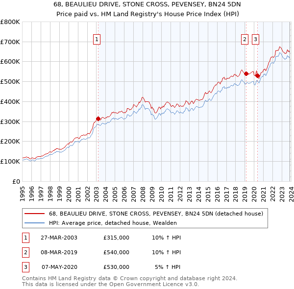 68, BEAULIEU DRIVE, STONE CROSS, PEVENSEY, BN24 5DN: Price paid vs HM Land Registry's House Price Index