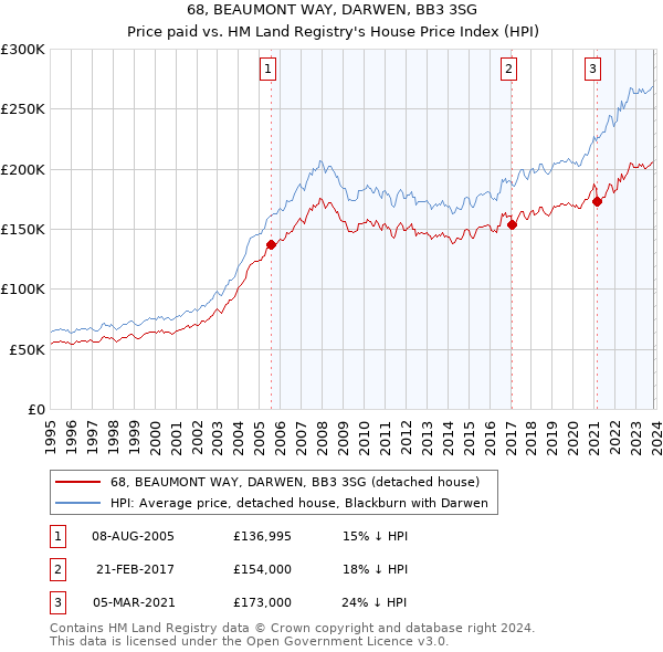68, BEAUMONT WAY, DARWEN, BB3 3SG: Price paid vs HM Land Registry's House Price Index