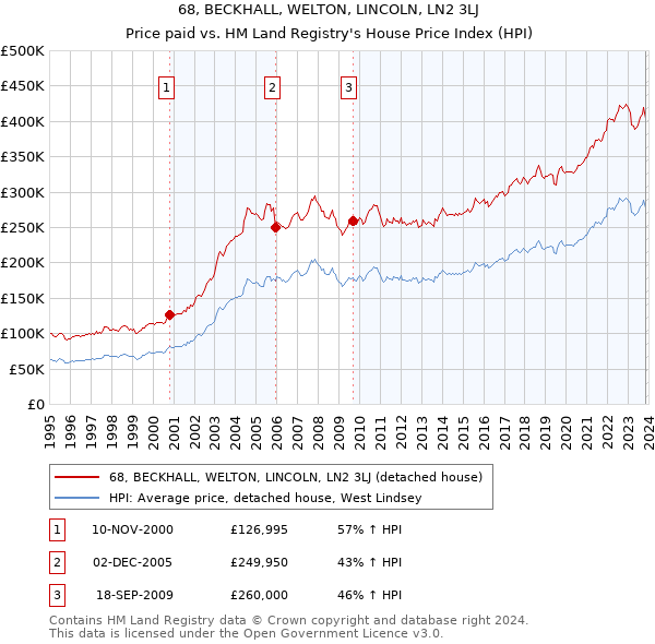 68, BECKHALL, WELTON, LINCOLN, LN2 3LJ: Price paid vs HM Land Registry's House Price Index