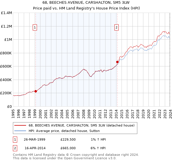 68, BEECHES AVENUE, CARSHALTON, SM5 3LW: Price paid vs HM Land Registry's House Price Index