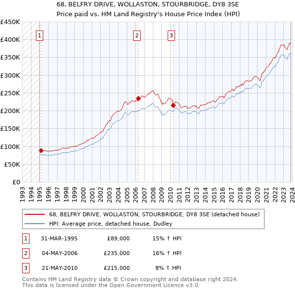 68, BELFRY DRIVE, WOLLASTON, STOURBRIDGE, DY8 3SE: Price paid vs HM Land Registry's House Price Index
