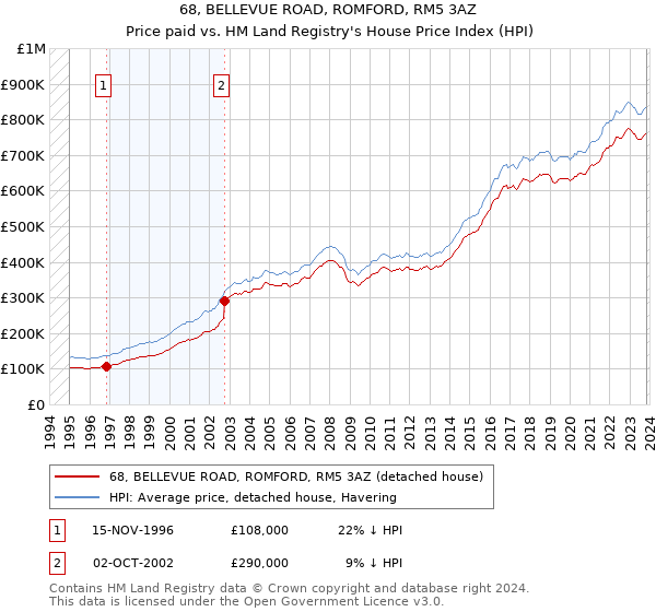 68, BELLEVUE ROAD, ROMFORD, RM5 3AZ: Price paid vs HM Land Registry's House Price Index
