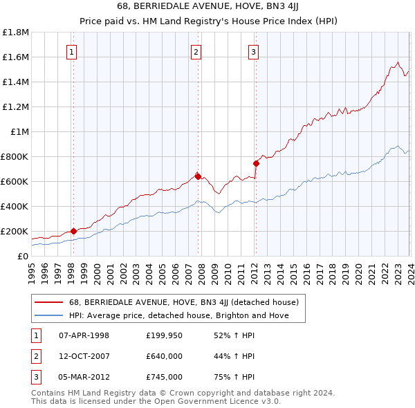 68, BERRIEDALE AVENUE, HOVE, BN3 4JJ: Price paid vs HM Land Registry's House Price Index