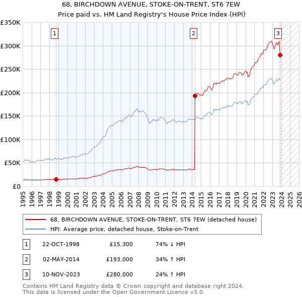 68, BIRCHDOWN AVENUE, STOKE-ON-TRENT, ST6 7EW: Price paid vs HM Land Registry's House Price Index