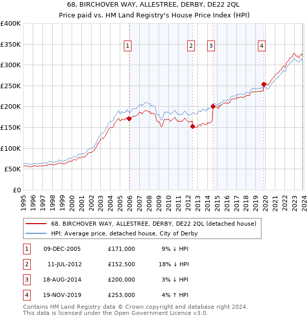 68, BIRCHOVER WAY, ALLESTREE, DERBY, DE22 2QL: Price paid vs HM Land Registry's House Price Index