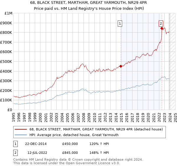 68, BLACK STREET, MARTHAM, GREAT YARMOUTH, NR29 4PR: Price paid vs HM Land Registry's House Price Index