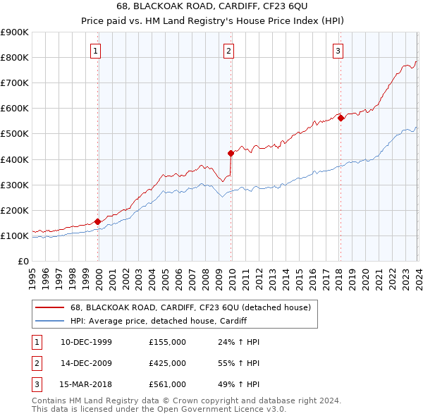 68, BLACKOAK ROAD, CARDIFF, CF23 6QU: Price paid vs HM Land Registry's House Price Index