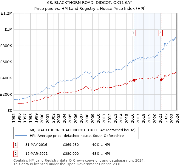 68, BLACKTHORN ROAD, DIDCOT, OX11 6AY: Price paid vs HM Land Registry's House Price Index