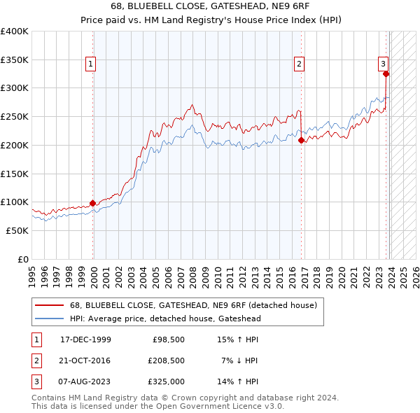 68, BLUEBELL CLOSE, GATESHEAD, NE9 6RF: Price paid vs HM Land Registry's House Price Index