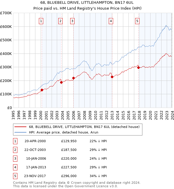 68, BLUEBELL DRIVE, LITTLEHAMPTON, BN17 6UL: Price paid vs HM Land Registry's House Price Index