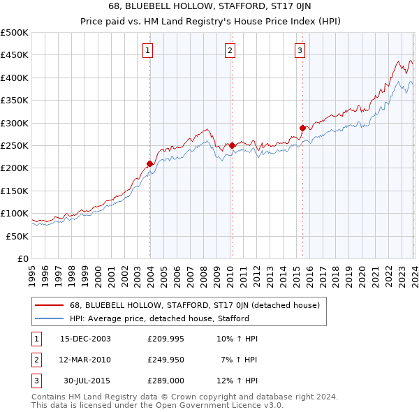 68, BLUEBELL HOLLOW, STAFFORD, ST17 0JN: Price paid vs HM Land Registry's House Price Index