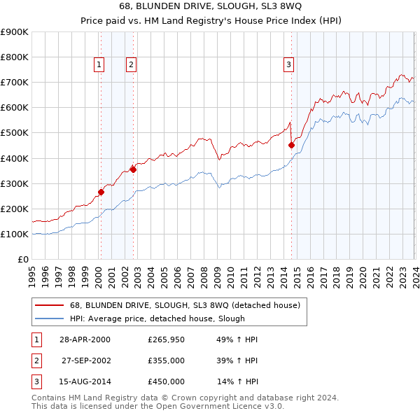 68, BLUNDEN DRIVE, SLOUGH, SL3 8WQ: Price paid vs HM Land Registry's House Price Index