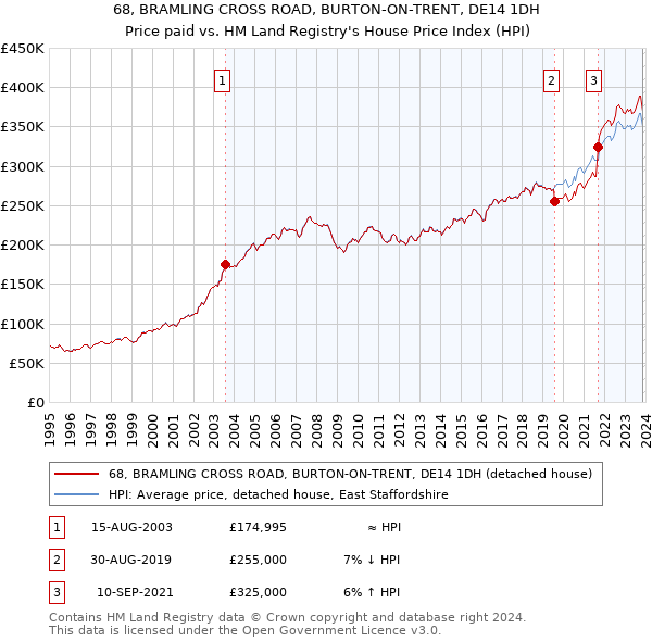 68, BRAMLING CROSS ROAD, BURTON-ON-TRENT, DE14 1DH: Price paid vs HM Land Registry's House Price Index