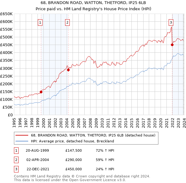 68, BRANDON ROAD, WATTON, THETFORD, IP25 6LB: Price paid vs HM Land Registry's House Price Index