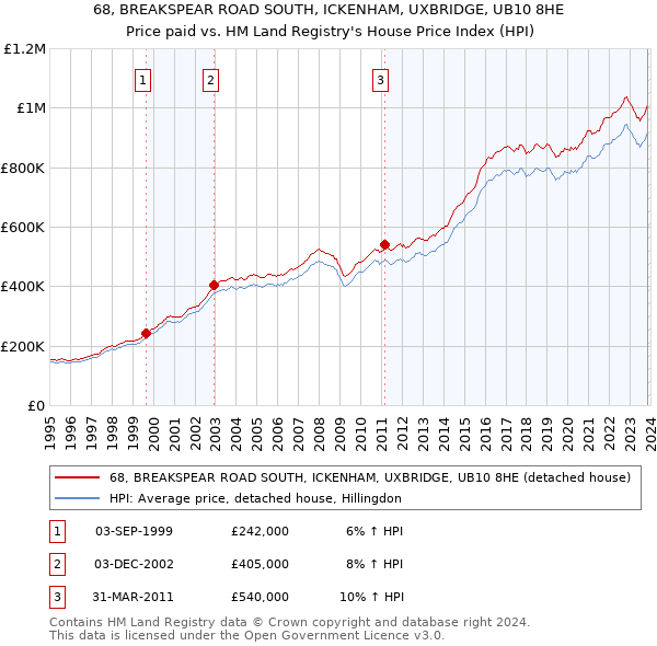 68, BREAKSPEAR ROAD SOUTH, ICKENHAM, UXBRIDGE, UB10 8HE: Price paid vs HM Land Registry's House Price Index