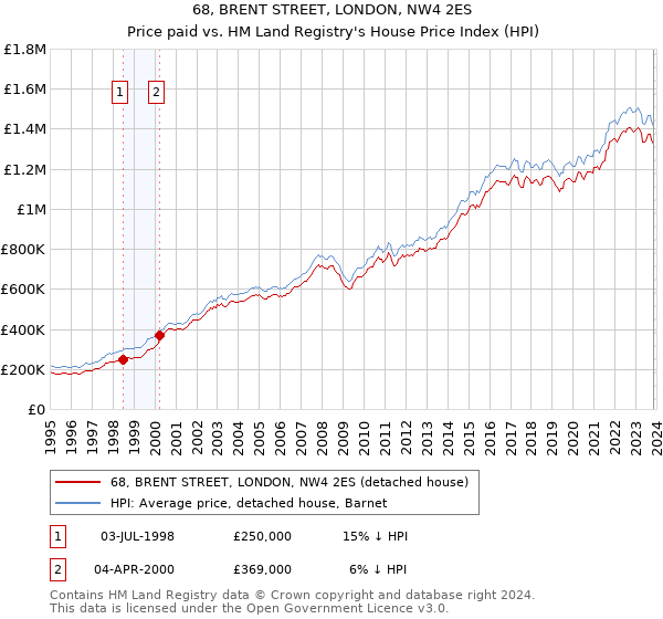 68, BRENT STREET, LONDON, NW4 2ES: Price paid vs HM Land Registry's House Price Index