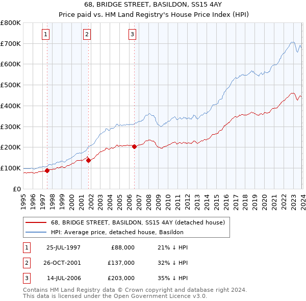 68, BRIDGE STREET, BASILDON, SS15 4AY: Price paid vs HM Land Registry's House Price Index