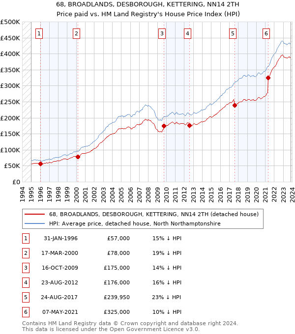68, BROADLANDS, DESBOROUGH, KETTERING, NN14 2TH: Price paid vs HM Land Registry's House Price Index