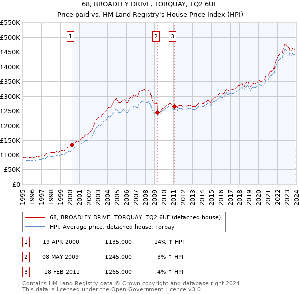 68, BROADLEY DRIVE, TORQUAY, TQ2 6UF: Price paid vs HM Land Registry's House Price Index