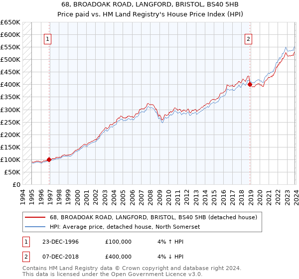 68, BROADOAK ROAD, LANGFORD, BRISTOL, BS40 5HB: Price paid vs HM Land Registry's House Price Index