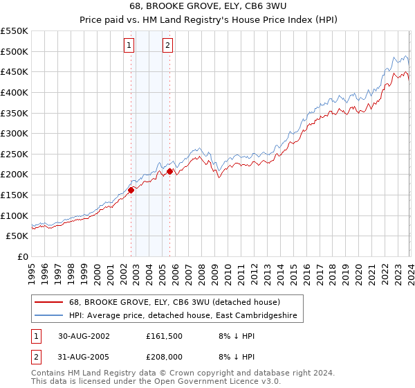 68, BROOKE GROVE, ELY, CB6 3WU: Price paid vs HM Land Registry's House Price Index