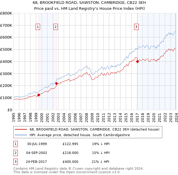 68, BROOKFIELD ROAD, SAWSTON, CAMBRIDGE, CB22 3EH: Price paid vs HM Land Registry's House Price Index